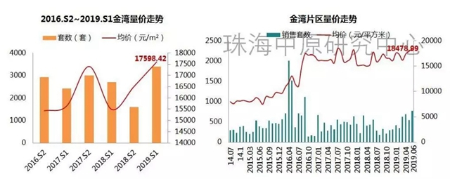 年已過半！珠海各區域房價來了！區域漲7682元/㎡！