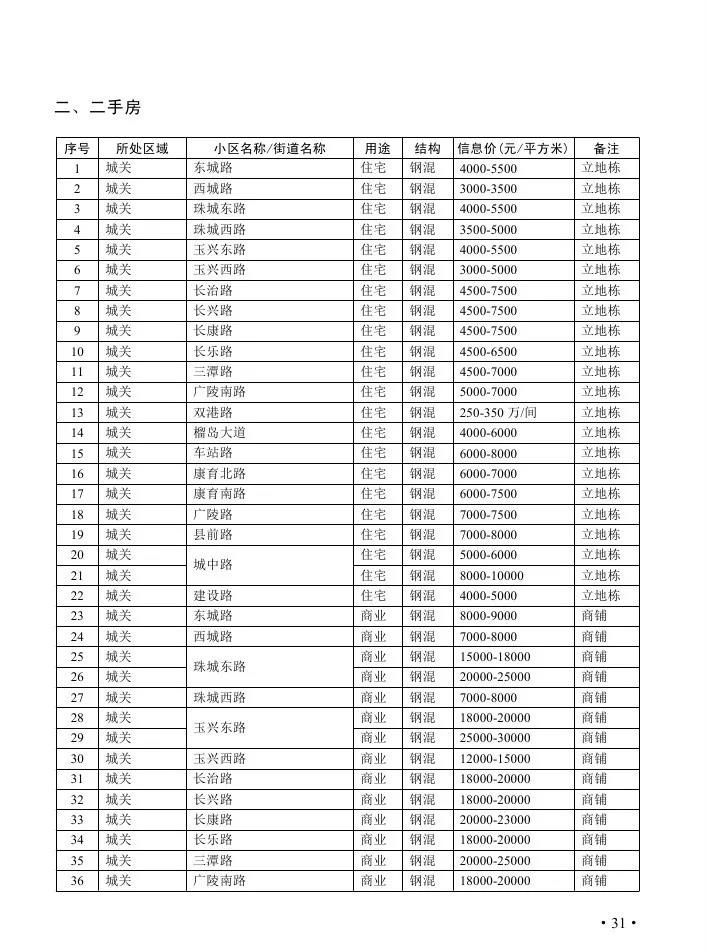 2019二季度台州市的新建小区及二手房价格信息表