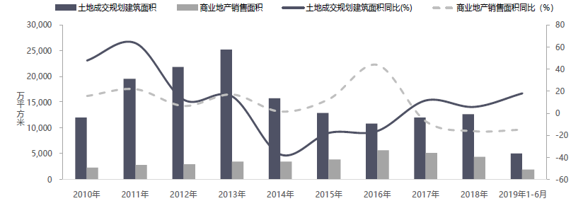 2019中国商业地产发展白皮书：市场承压，创新求变
