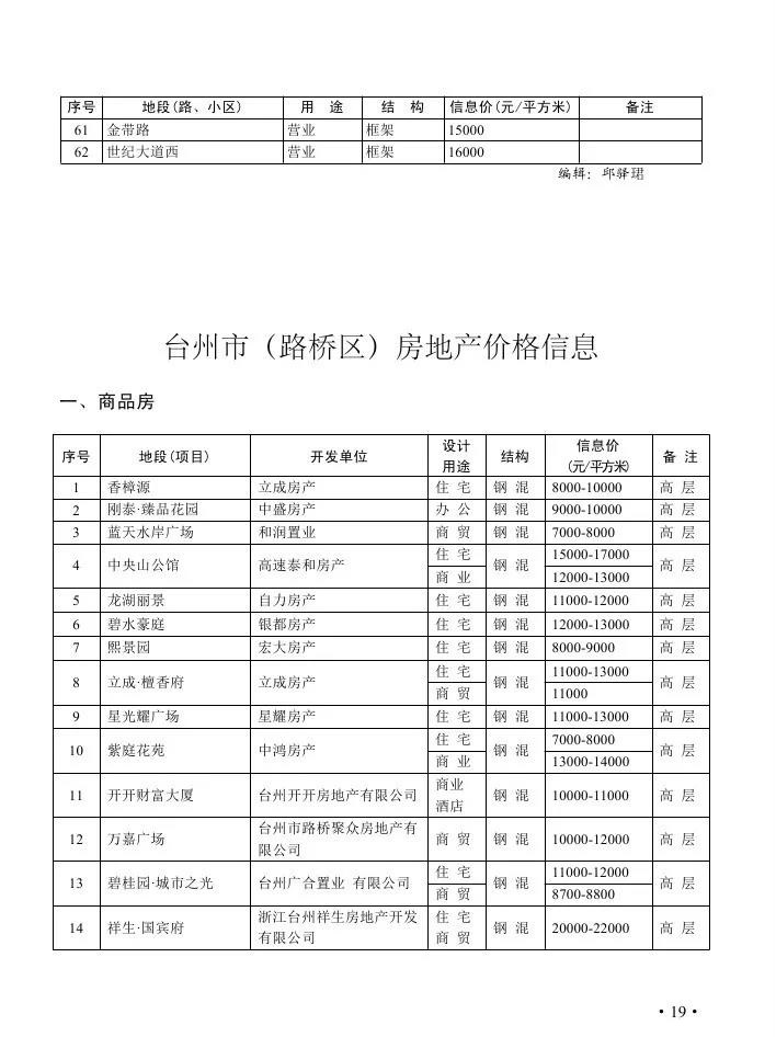 2019二季度台州市的新建小区及二手房价格信息表