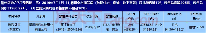 7月衢城首张预售证公布 住宅预售均价12550元/㎡