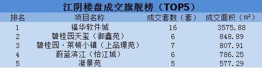 每日成交|7.16:江阴成交71套 办公物业占比23%