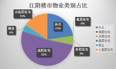 每日成交|7.16:江阴成交71套 办公物业占比23%