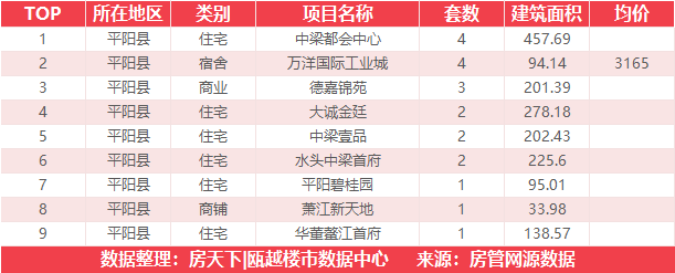 7月17日住宅成交来自阳光100阿尔勒