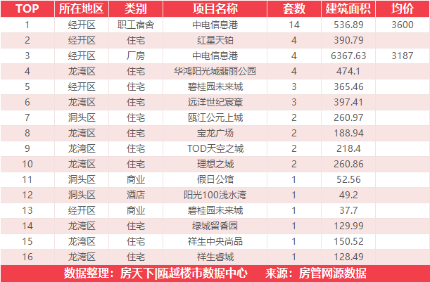 7月17日住宅成交来自阳光100阿尔勒