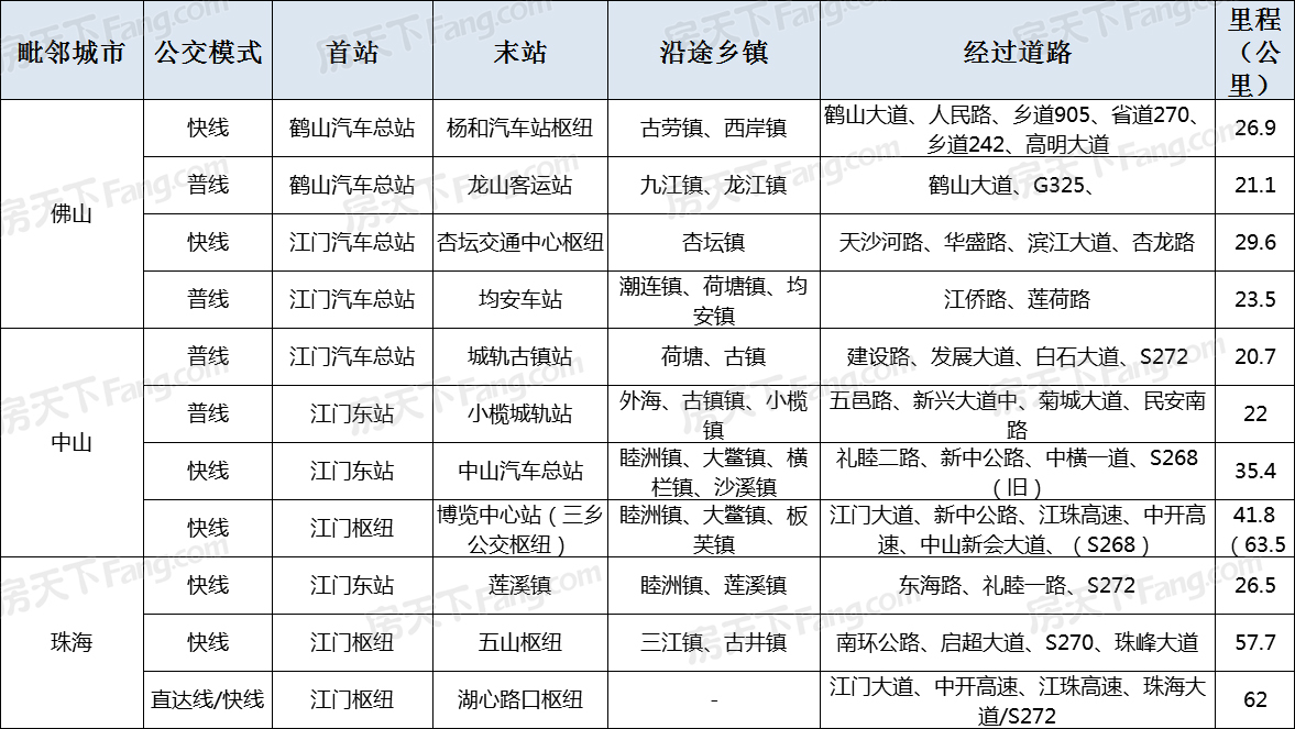 速看！新增快线、城轨公交站，鹤山发展再次加速度！