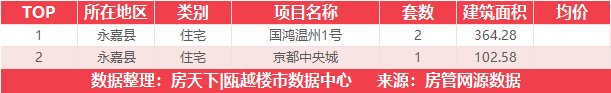 7月17日住宅成交来自阳光100阿尔勒