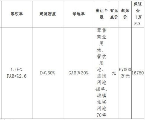 上饶经济技术开发区国有建设用地使用权出让网上拍卖公告