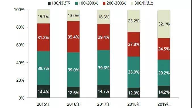 2019中国百城建筑新地标研究报告