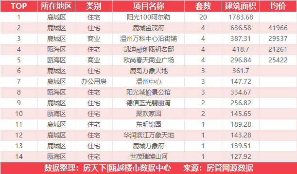 7月17日住宅成交来自阳光100阿尔勒