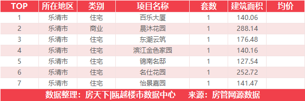 7月17日住宅成交来自阳光100阿尔勒