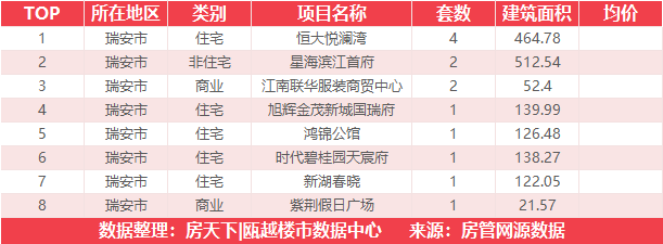 7月17日住宅成交来自阳光100阿尔勒