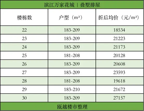 滨江万家花城、璟悦府领衔 本周四大楼盘开盘，买房必看