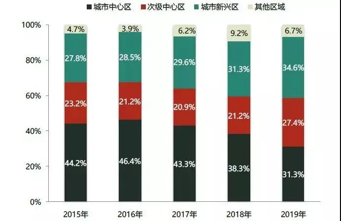 2019中国百城建筑新地标研究报告