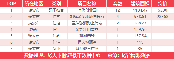 7月18日住宅成交来自富力城