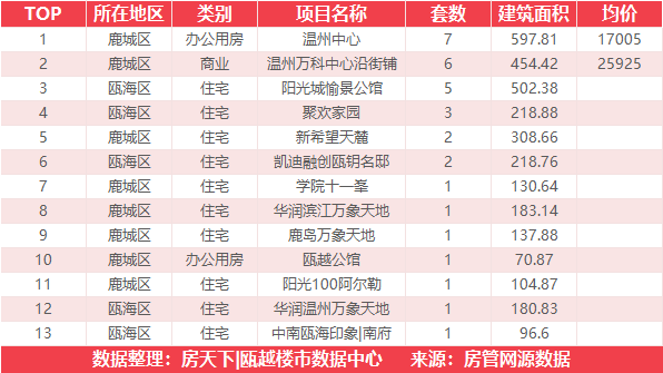 7月18日住宅成交来自富力城