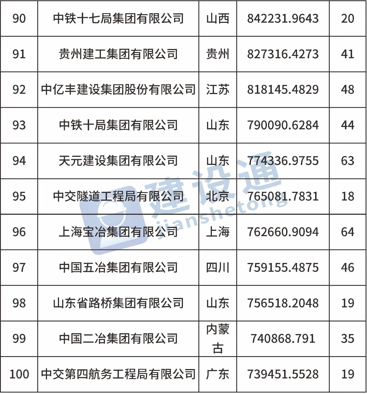 2019上半年建企中标金额百强，四川霸榜前四名