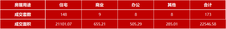 7月18日嘉兴市本级成交各类商品房共173套 包括住宅148套