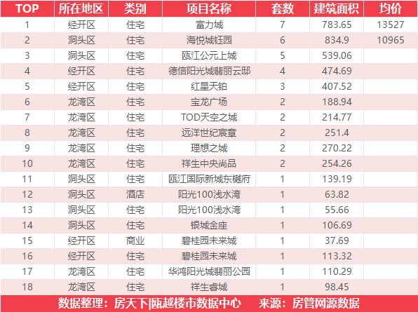 7月18日住宅成交来自富力城