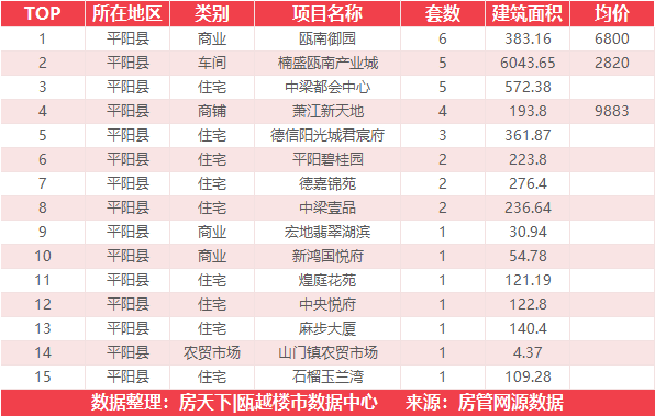 7月18日住宅成交来自富力城