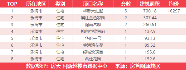 7月18日住宅成交来自富力城