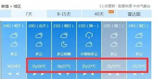 高温模式杀到！蚌埠未来一周气温35℃+