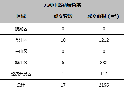 7月21日芜湖市区新房共备案成交17套 二手房共76套