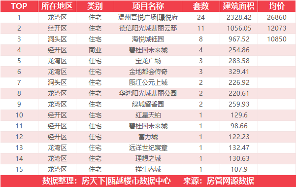 7月21日住宅成交来自温州吾悦广场|璟悦府