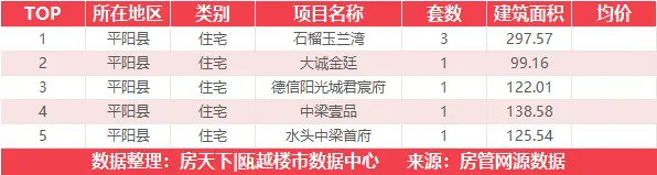 7月20日住宅成交来自海悦城钰园