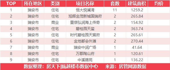 7月20日住宅成交来自海悦城钰园