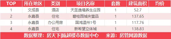 7月20日住宅成交来自海悦城钰园