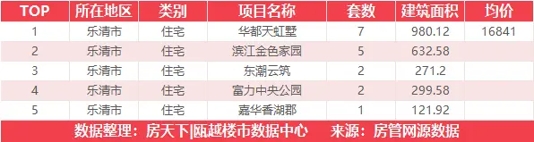 7月20日住宅成交来自海悦城钰园