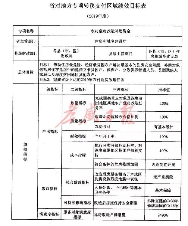 福利来啦！政府给你补贴改造危房！