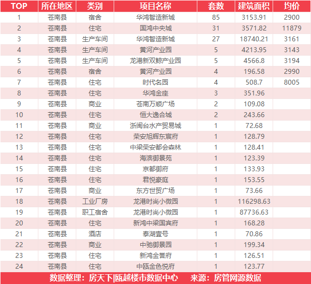 7月22日住宅成交来自温州吾悦广场|璟悦府