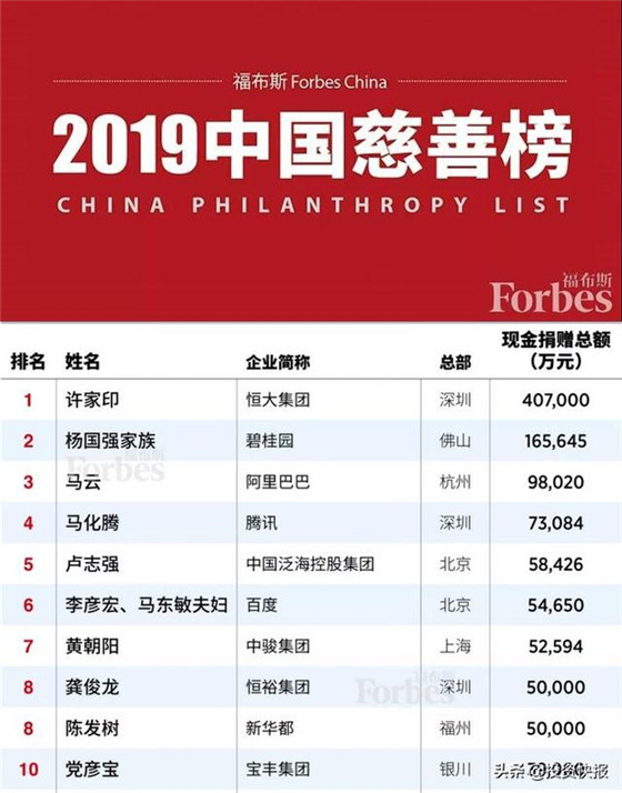 福布斯中国慈善榜出炉 许家印捐40.7亿蝉联榜首