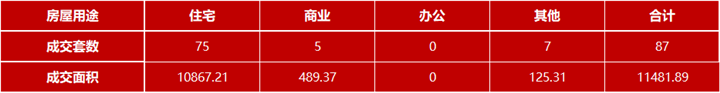 7月23日嘉兴市本级成交各类商品房共87套 包括住宅75套