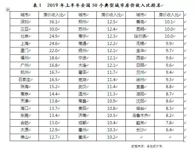 50城房价收入比排名：深圳达36.1，长沙压力