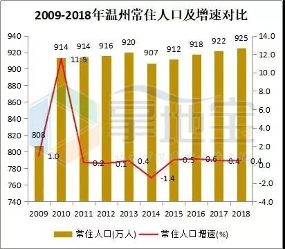 2025年的温州人口或将破1000万！撤市设区将加速？