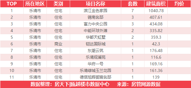 7月24日住宅成交来自国鸿中央城