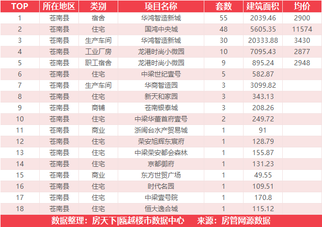 7月24日住宅成交来自国鸿中央城