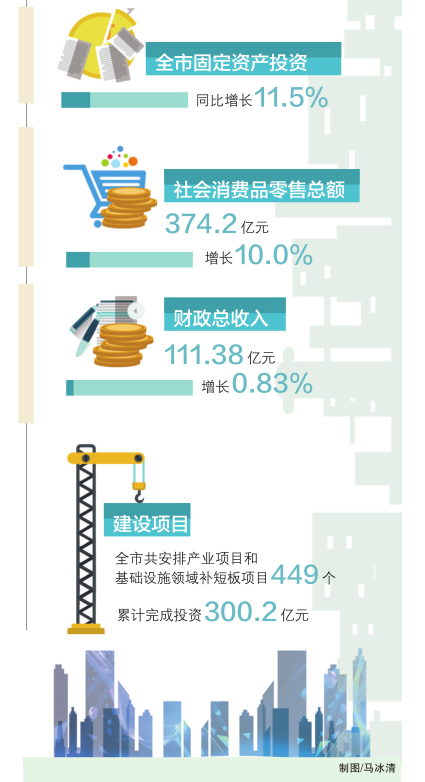 湘潭2019半年经济发展扫描：有速度 有深度 有温度