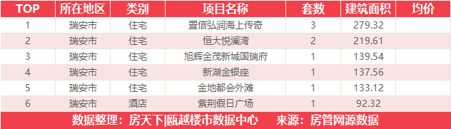 7月24日住宅成交来自国鸿中央城