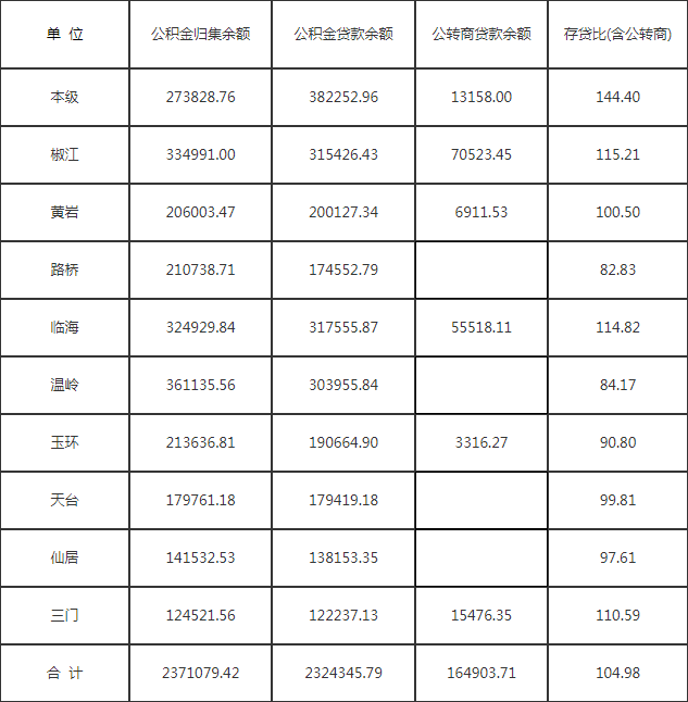 台州市住房公积金使用情况公告（截止2019年6月底）