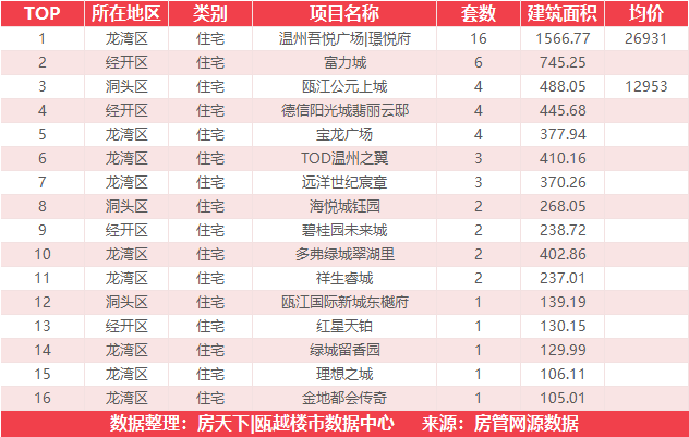 7月24日住宅成交来自国鸿中央城