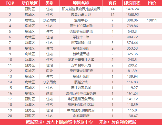 7月25日住宅成交来自阳光城愉景嘉园/愉欣嘉园