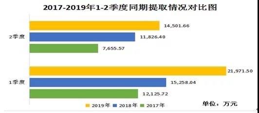 广安2019年上半年住房公积金缴存余额49.83亿 完成全年贷款发放计划82.6%