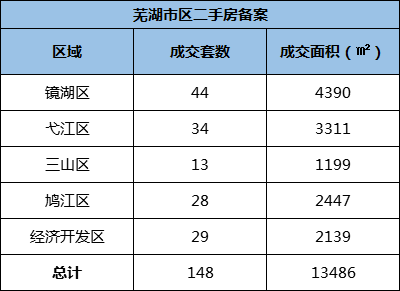 7月25日芜湖市区新房共备案成交51套 二手房共148套