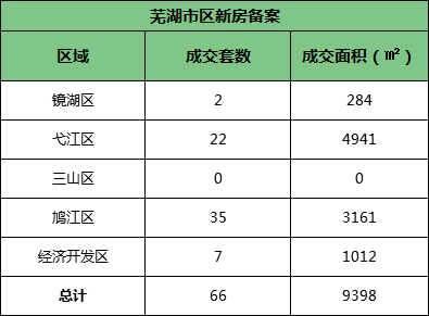 7月26日芜湖市区新房共备案成交66套 二手房共108套