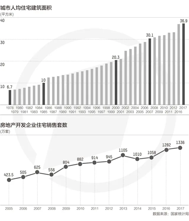 70年居住變遷:從福利分房到自主産權,城鎮居民戶均一套房