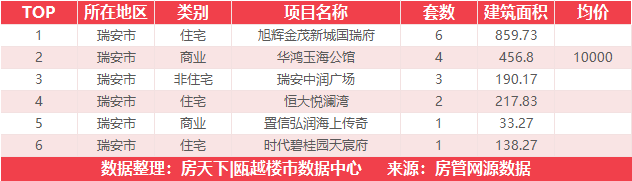 7月25日住宅成交来自阳光城愉景嘉园/愉欣嘉园